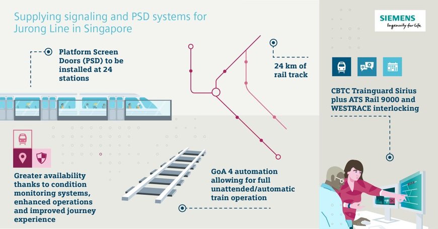Siemens Mobility to install CBTC on Jurong Region Line in Singapore